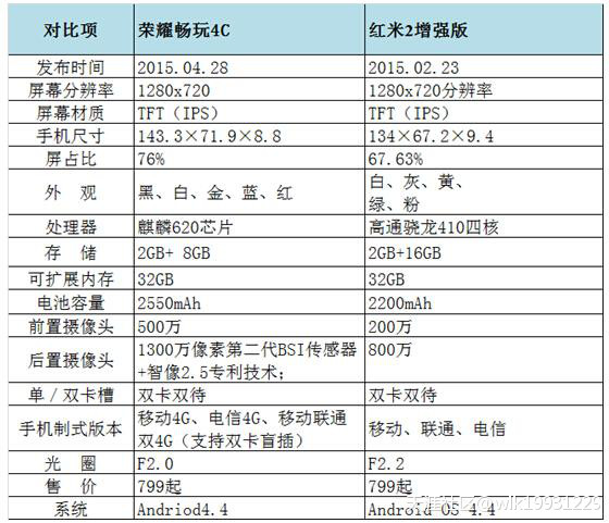 同为799，荣耀4C PK 红米2增强版，到底哪款更值得入手？(转载)