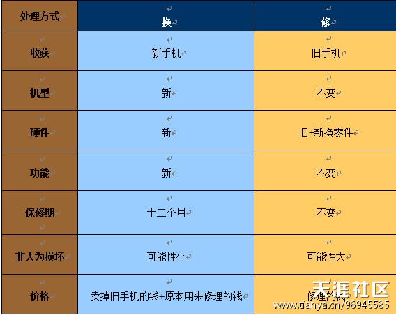 易机网解读：修手机不如换新手机！(转载)
