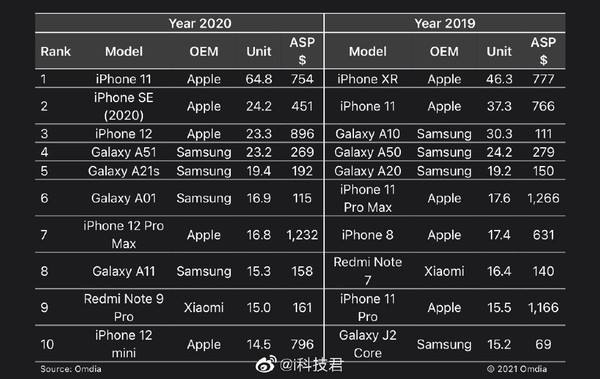 关于2018苹果手机销量预测的信息-第2张图片-亚星国际官网
