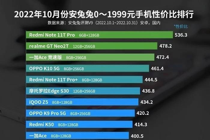 华为手机安兔兔评分
:一加Ace竞速版，荣登安兔兔10月千元手机性价比排行榜季军