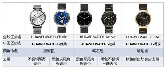 华为的那款手机配手表
:HUAWEI WATCH国内上市：一款够智能的传统手表<strongalt=
