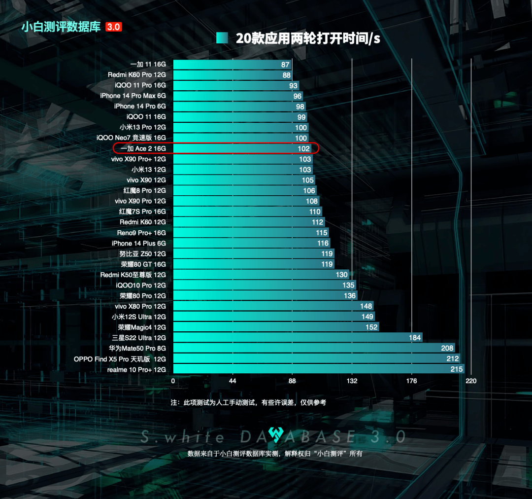 华为手机电池测试代码
:【更新】小白测评数据库3.0实测 新增一加Ace2性能和续航