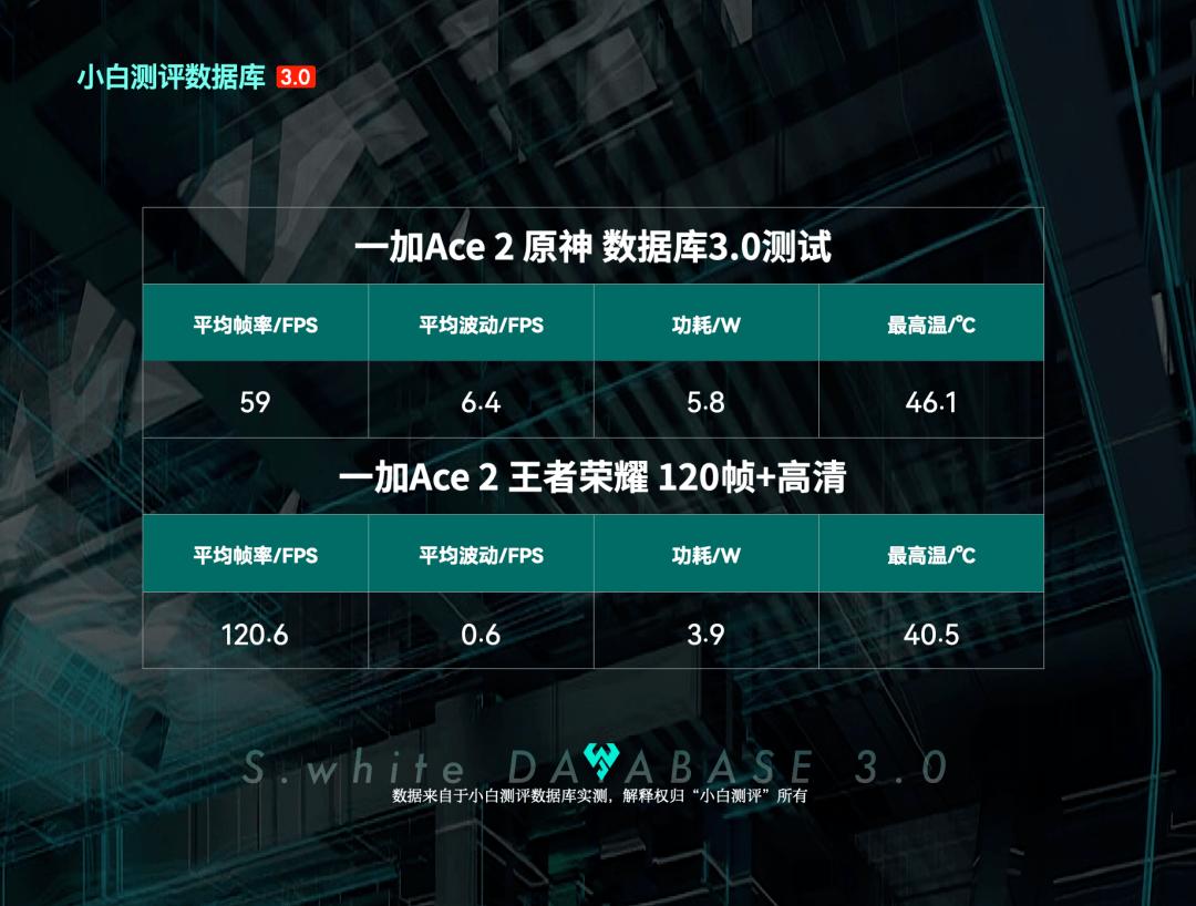 华为手机电池测试代码
:【更新】小白测评数据库3.0实测 新增一加Ace2性能和续航-第2张图片-亚星国际官网