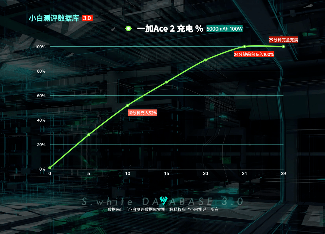 华为手机电池测试代码
:【更新】小白测评数据库3.0实测 新增一加Ace2性能和续航-第3张图片-亚星国际官网