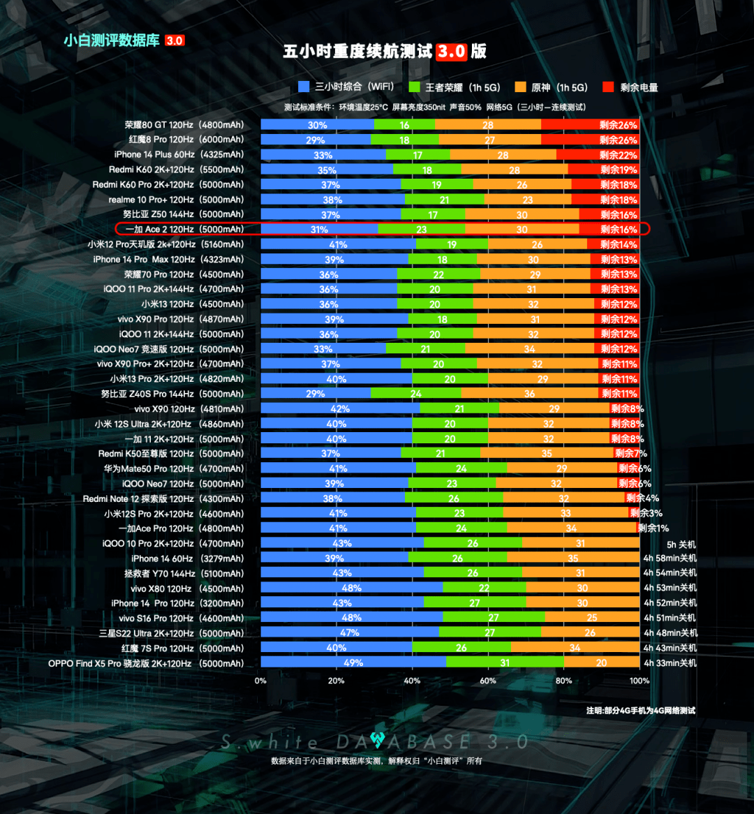 华为手机电池测试代码
:【更新】小白测评数据库3.0实测 新增一加Ace2性能和续航-第5张图片-亚星国际官网