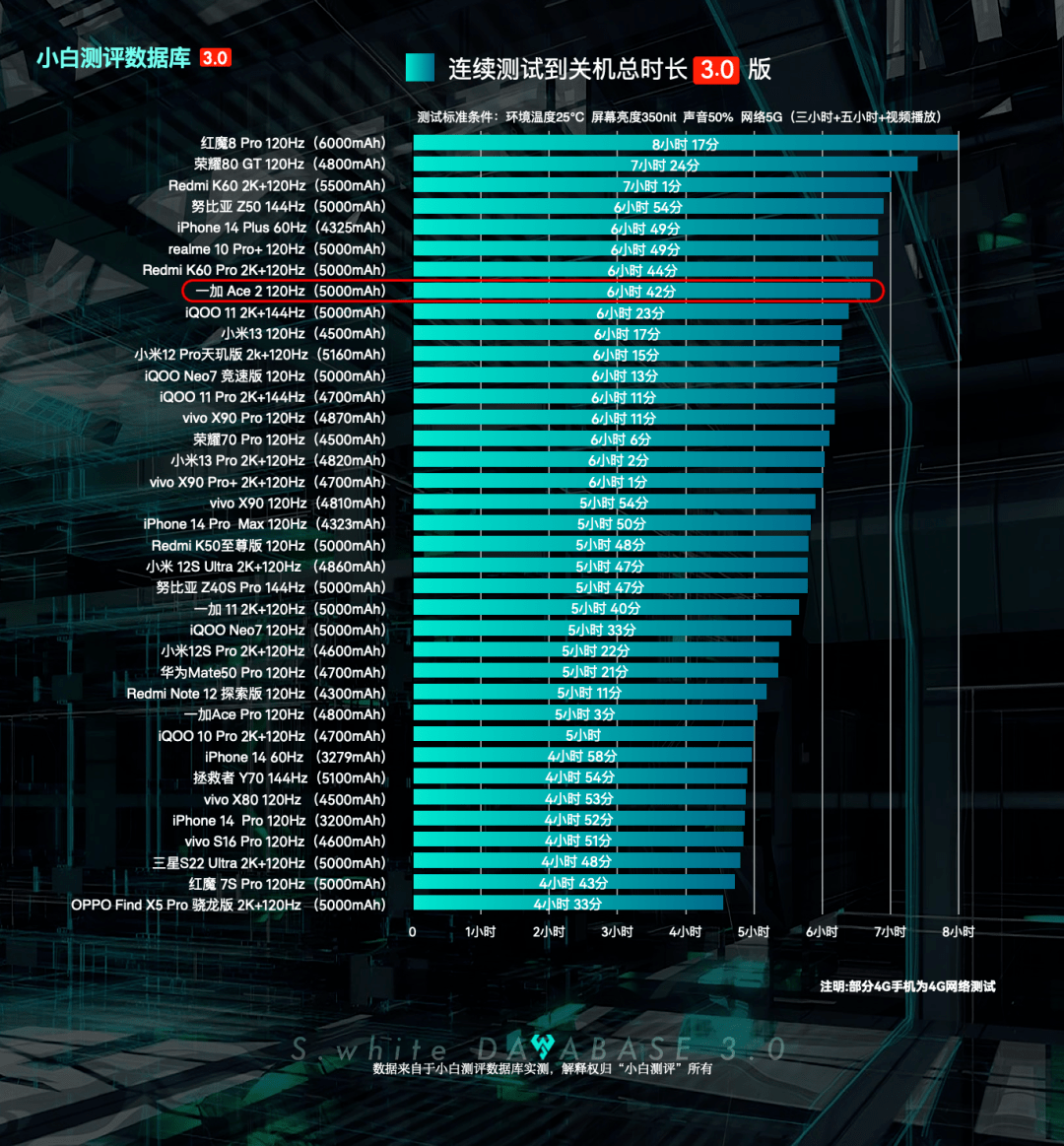华为手机电池测试代码
:【更新】小白测评数据库3.0实测 新增一加Ace2性能和续航-第6张图片-亚星国际官网