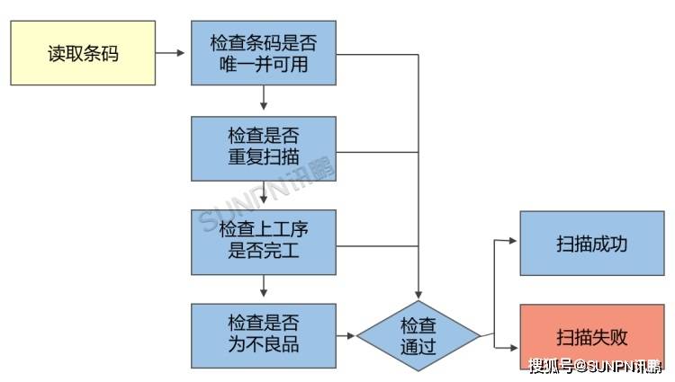 条码打印软件苹果版:MES系统在智能工厂中的作用-第9张图片-亚星国际官网