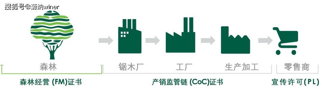 coc苹果 国际版:FSC森林认证介绍-纸制品包装必备-第2张图片-亚星国际官网