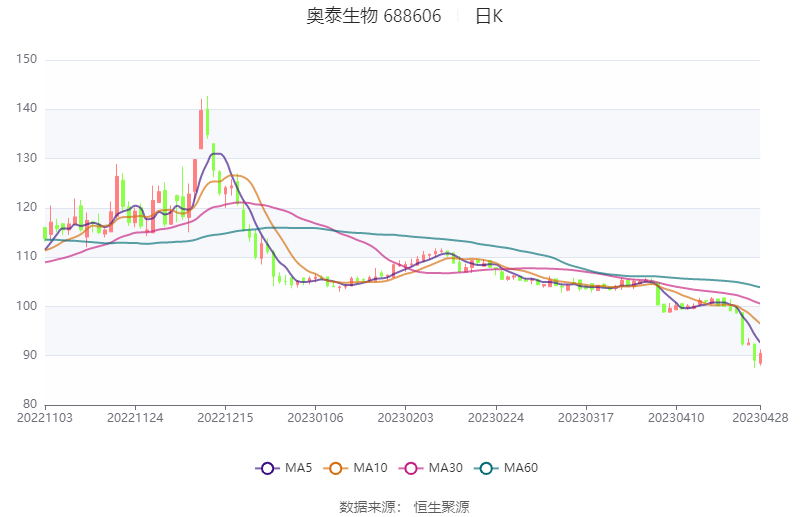 现金周转软件苹果版:奥泰生物：2022年净利润同比增长54.69% 拟10转4.8股派100元
