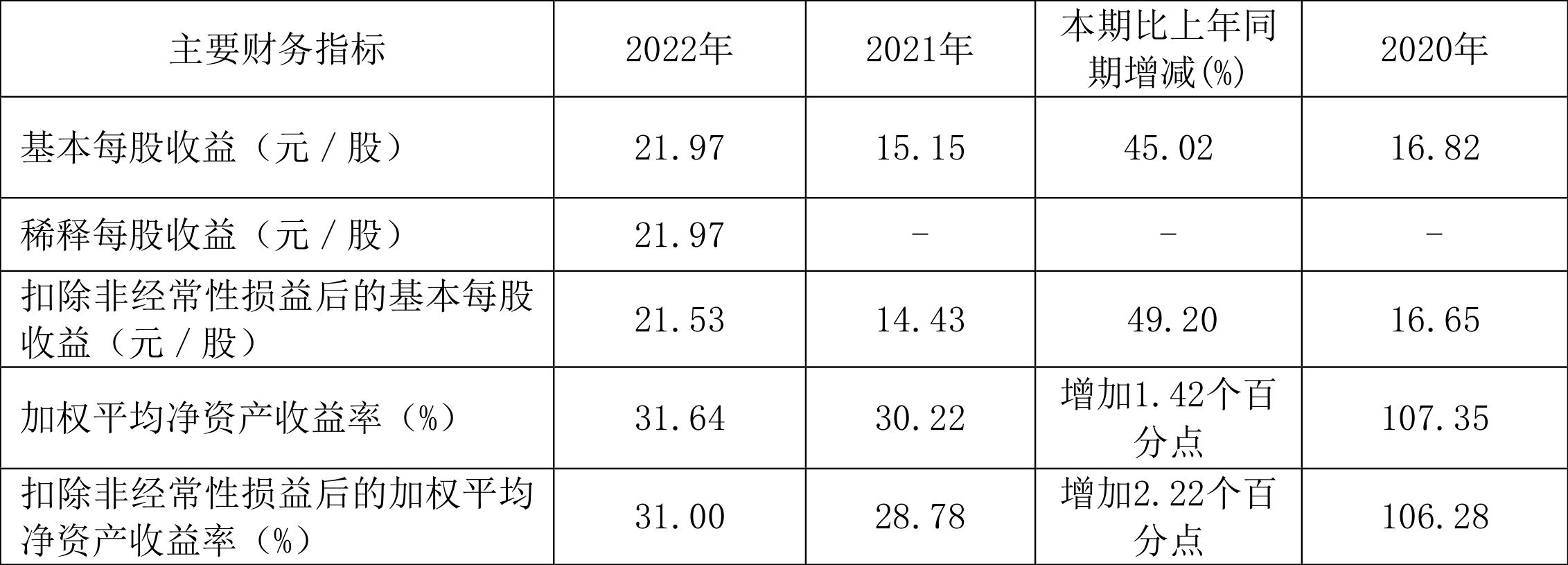 现金周转软件苹果版:奥泰生物：2022年净利润同比增长54.69% 拟10转4.8股派100元-第3张图片-亚星国际官网