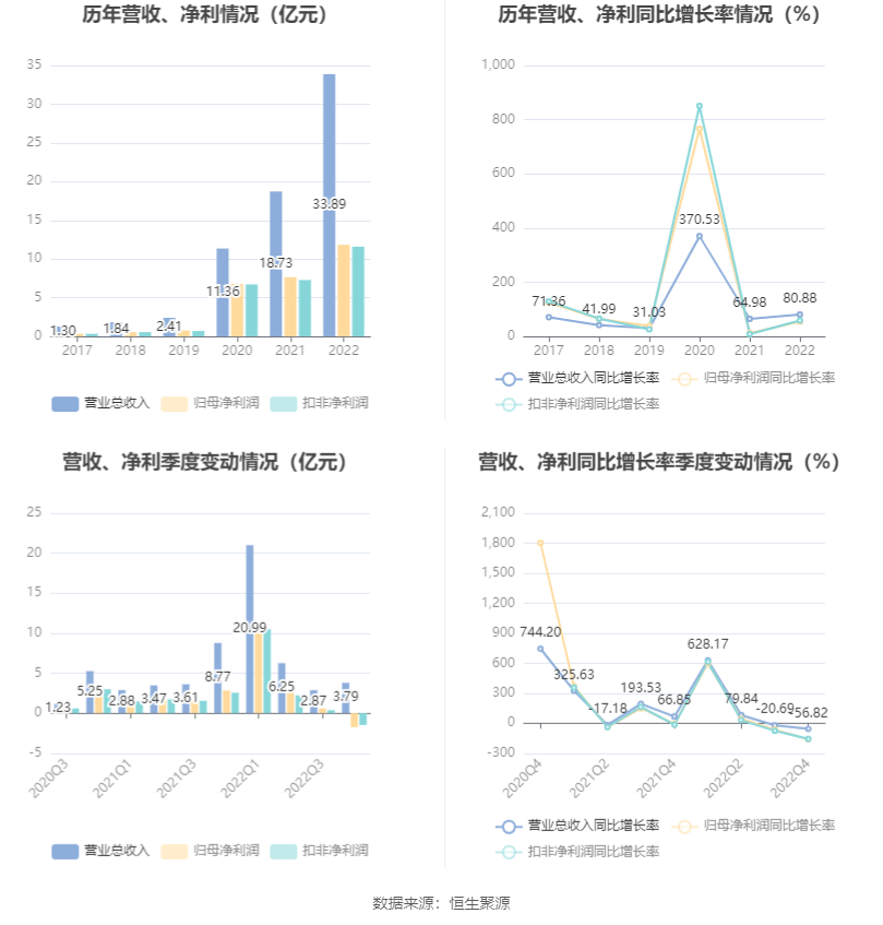 现金周转软件苹果版:奥泰生物：2022年净利润同比增长54.69% 拟10转4.8股派100元-第4张图片-亚星国际官网