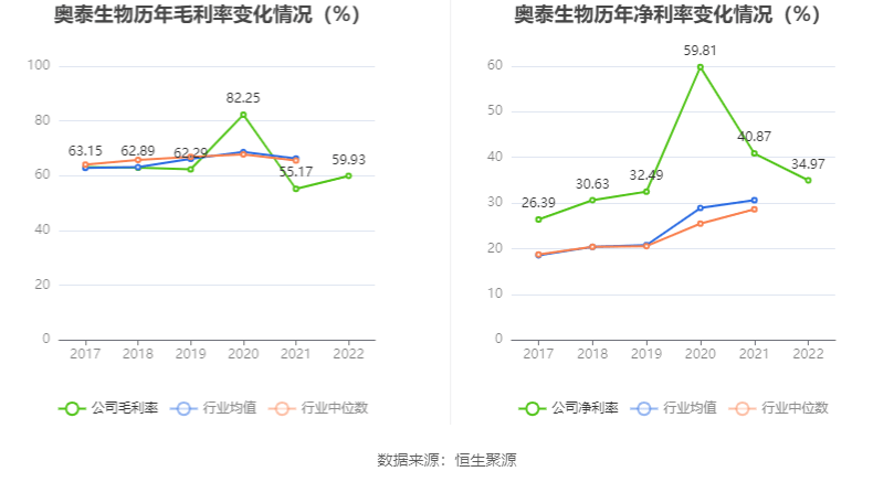 现金周转软件苹果版:奥泰生物：2022年净利润同比增长54.69% 拟10转4.8股派100元-第6张图片-亚星国际官网
