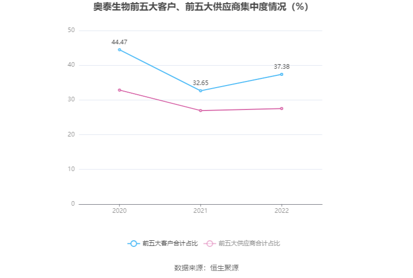 现金周转软件苹果版:奥泰生物：2022年净利润同比增长54.69% 拟10转4.8股派100元-第7张图片-亚星国际官网
