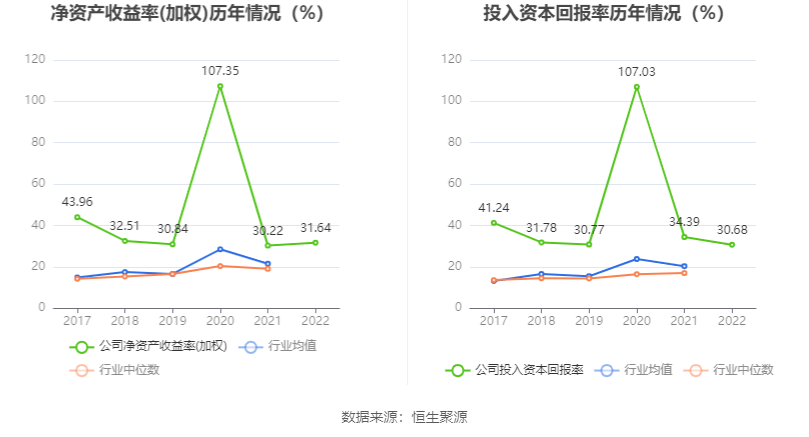 现金周转软件苹果版:奥泰生物：2022年净利润同比增长54.69% 拟10转4.8股派100元-第8张图片-亚星国际官网