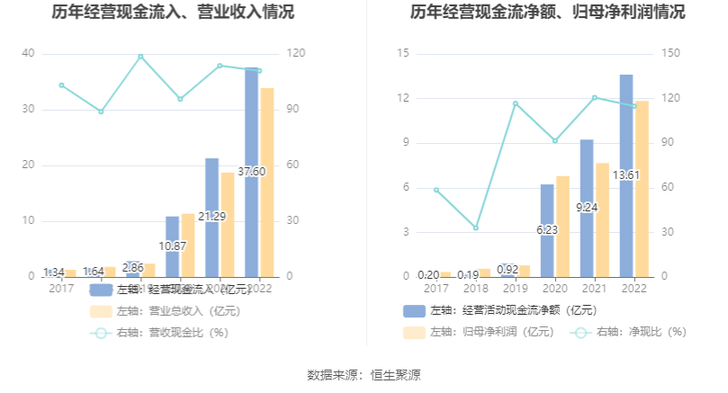 现金周转软件苹果版:奥泰生物：2022年净利润同比增长54.69% 拟10转4.8股派100元-第10张图片-亚星国际官网