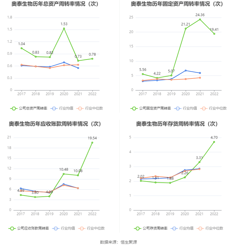现金周转软件苹果版:奥泰生物：2022年净利润同比增长54.69% 拟10转4.8股派100元-第11张图片-亚星国际官网