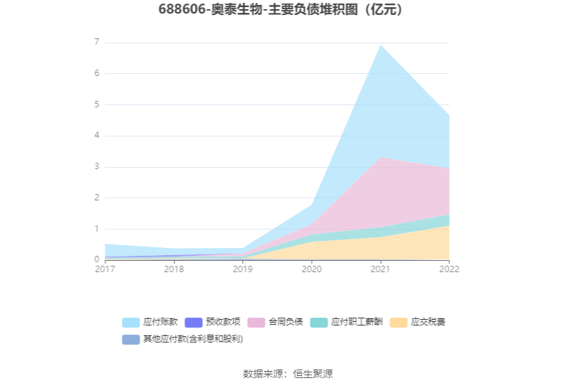 现金周转软件苹果版:奥泰生物：2022年净利润同比增长54.69% 拟10转4.8股派100元-第14张图片-亚星国际官网
