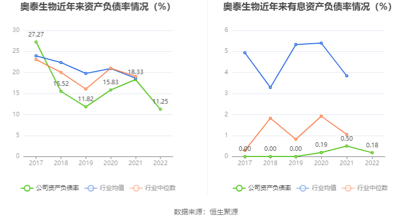 现金周转软件苹果版:奥泰生物：2022年净利润同比增长54.69% 拟10转4.8股派100元-第17张图片-亚星国际官网