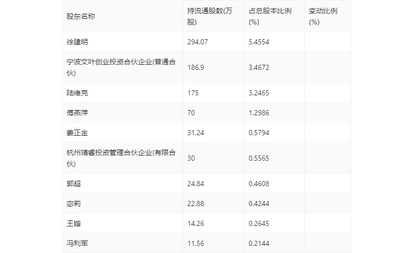 现金周转软件苹果版:奥泰生物：2022年净利润同比增长54.69% 拟10转4.8股派100元-第19张图片-亚星国际官网