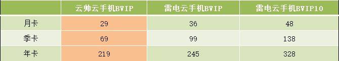 云手机:云手机BVIP套餐哪个更好 高性价比的云手机