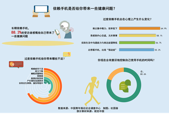 依赖手机的新闻手机依赖症十大表现-第1张图片-亚星国际官网